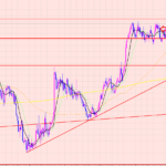 ユーロ円　レンジブレイク相場♫