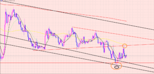 ドル円　ラインで再レジスタンス♫