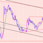 ドル円　チャートパターン形成♫