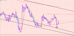 ドル円　チャートパターン形成♫