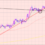 豪ドル円　トレンドライン割れ♫