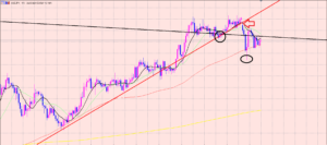 豪ドル円　トレンドライン割れ♫