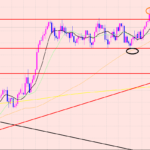 ユーロ円　レンジブレイクはいつ？
