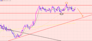 ユーロ円　レンジブレイクはいつ？