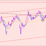 ポンド円　トレンド決定の週♫
