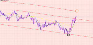 ドル円　チャネル超えで上値のポイントに注意♫