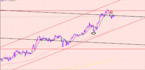 豪ドル円　スイングで利益拡大したいけど・・・
