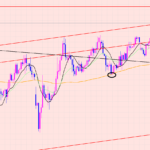 ポンド円　ポイントまで上昇成功♫
