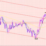 ドル円　直近のラインがポイント♫