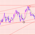 ユーロ円　＋１８５pips利益確定と次の狙い目♫