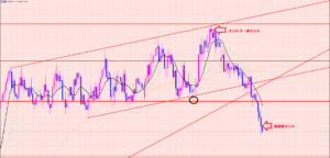 ユーロ円　＋１８５pips利益確定と次の狙い目♫