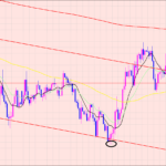 ドル円　トレードは〇〇な心が大切♫