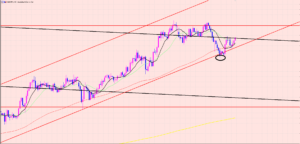 豪ドル円　チャネルラインはブレイク狙い♫
