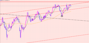ポンド円　エントリー狙います♫