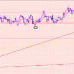 ユーロ円　チャネルレンジサポート♫