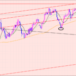 ポンド円　ドンピシャで売りエントリー♫