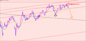 ポンド円　ドンピシャで売りエントリー♫