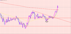 ドル円　長期と短期のトレンド♫