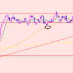 ユーロ円　レンジは変わりました♫