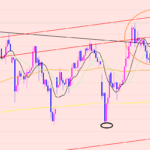 ポンド円　重要な切り下げラインを突破♫