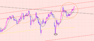 ポンド円　重要な切り下げラインを突破♫