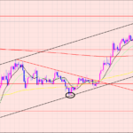 ドル円　ボトムの時間帯♫