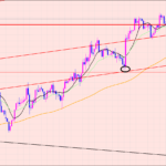 ポンド円　上値のポイントに注意♫