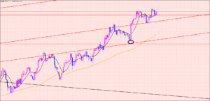 ポンド円　上値のポイントに注意♫
