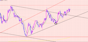 ユーロ円　ポジション持ち替え狙い♫