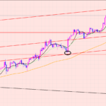 ポンド円　上値のポイント、サイン待ち♫