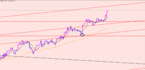 ポンド円　上値のポイント、サイン待ち♫