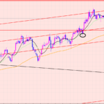 ポンド円　短期利益確定ポイント♫