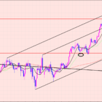 豪ドル円　チャネルライン上限でレジ♫