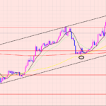 ドル円　ボトム時間まで続落♫