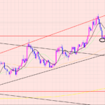 ユーロ円　指標をもってトレードする♫