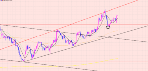 ユーロ円　指標をもってトレードする♫