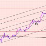 豪ドル円　逆張りでのトレード♫