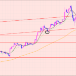 ポンド円　戻り売り♫