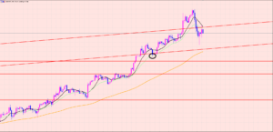 ポンド円　戻り売り♫
