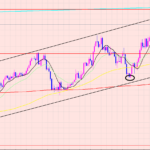 ドル円　上値のポイント♫
