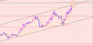 ドル円　上値のポイント♫