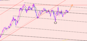 豪ドル円　上値のポイントが分岐点♫