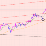 ポンド円　４Hサイクル〇〇中♫