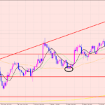 ユーロ円　ポジションはショートのみ♫