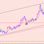 ユーロ円　様子見相場♫