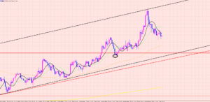 ユーロ円　様子見相場♫