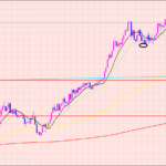 ドル円　チャンスが過ぎれば♫