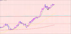 ドル円　チャンスが過ぎれば♫