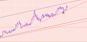 ユーロ円　ラインに注目しながら♫