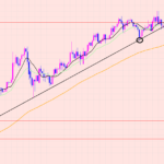 ポンド円　ラインブレイクの騙し♫